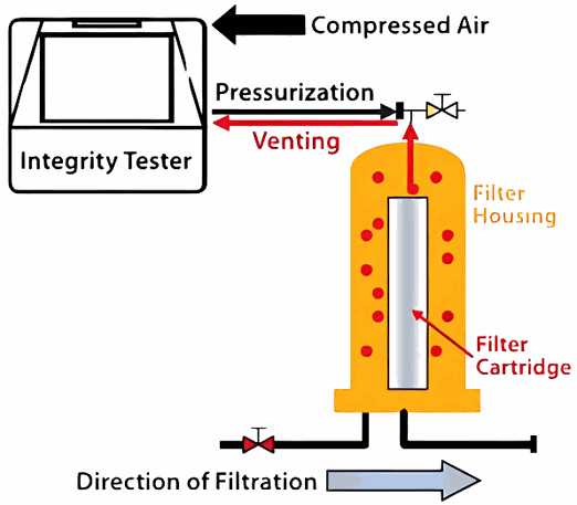 SARTOCHECK sterile filter integrity test